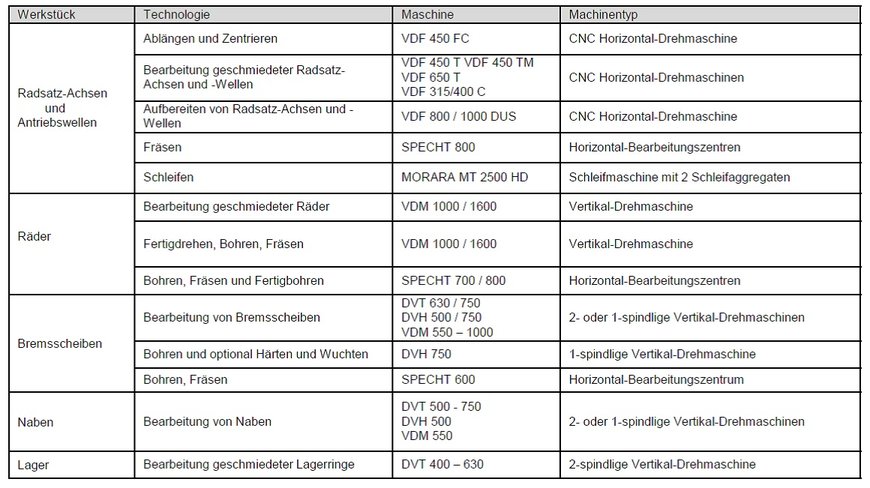 Production systems and manufacturing technologies for chassis and powertrain of rail vehicles